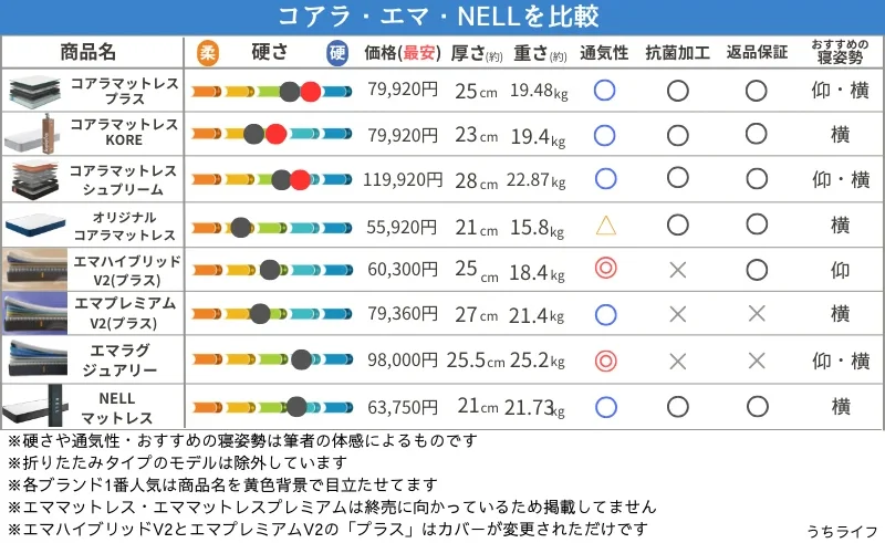 ネルマットレス　コアラマットレス　エマスリープ