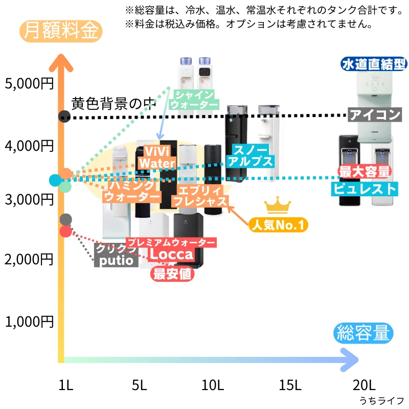 浄水型ウォーターサーバー　マップ　価格　容量