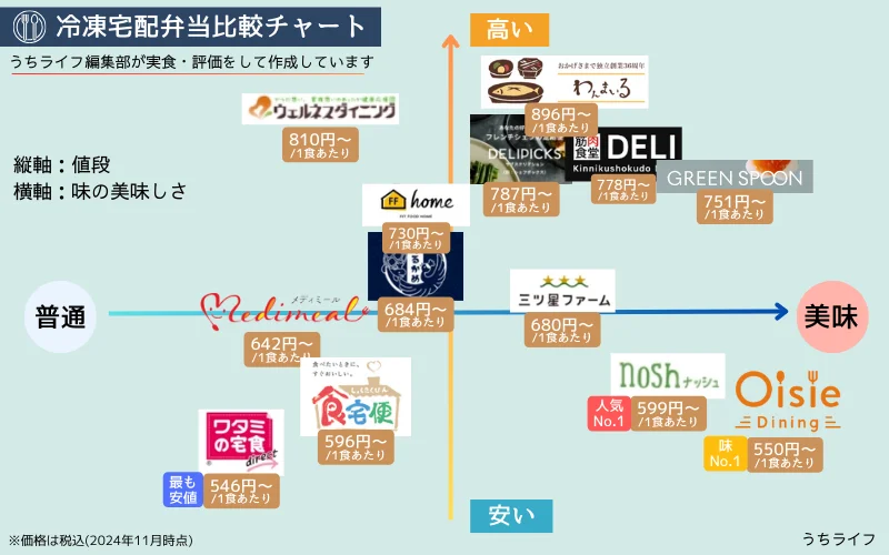 冷凍宅配弁当比較　チャート　早見　ポジショニングマップ