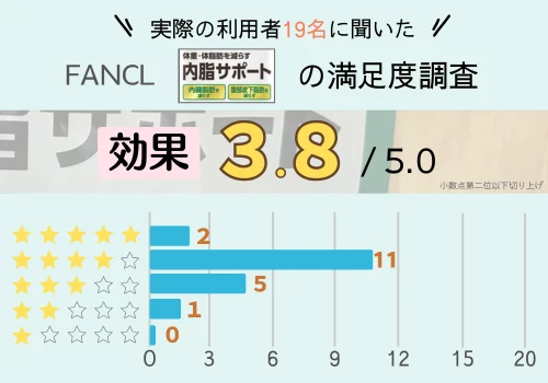 内脂サポート　アンケート　効果