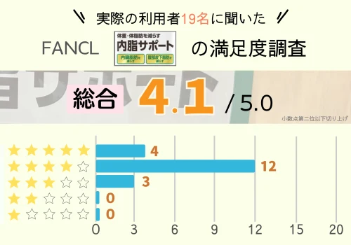 内脂サポート　アンケート　満足度