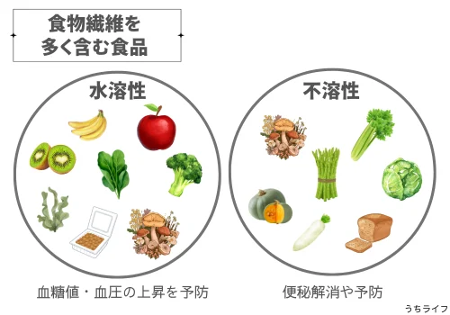 食物繊維　食品　水溶性　不溶性