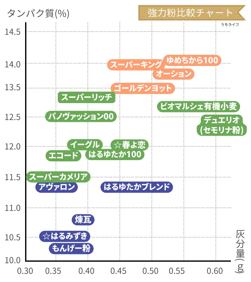 強力粉　比較　チャート