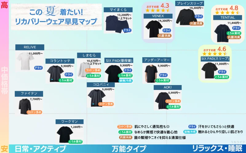 リカバリーウェア 早見マップ