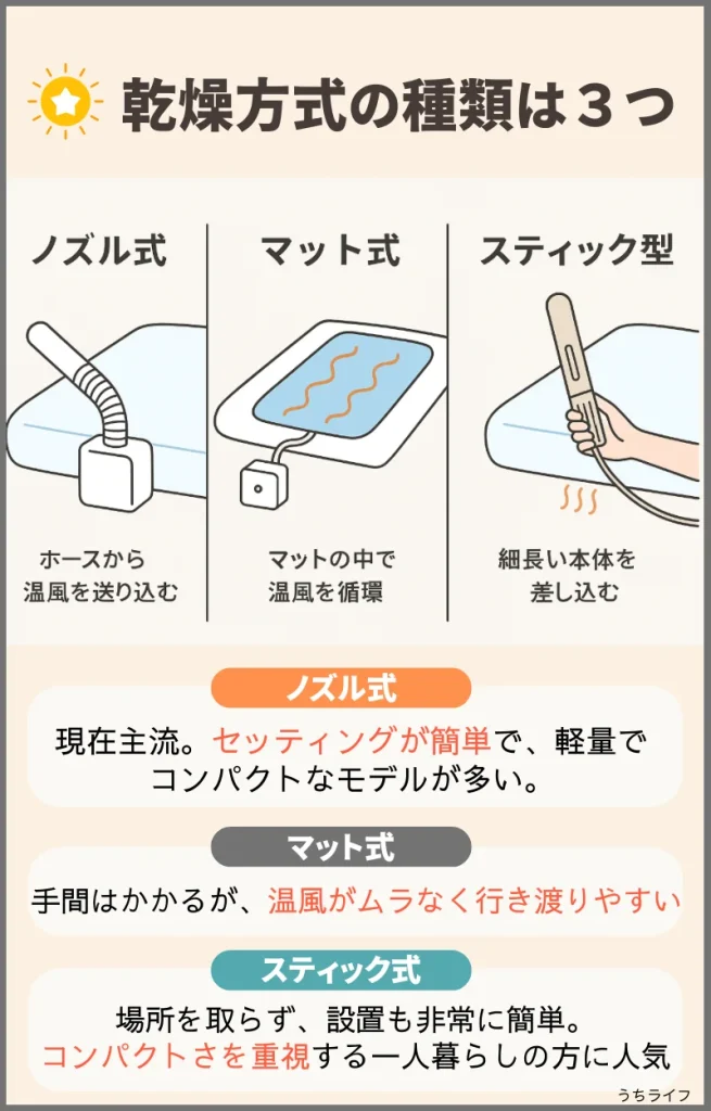 Type 選び方 布団乾燥機