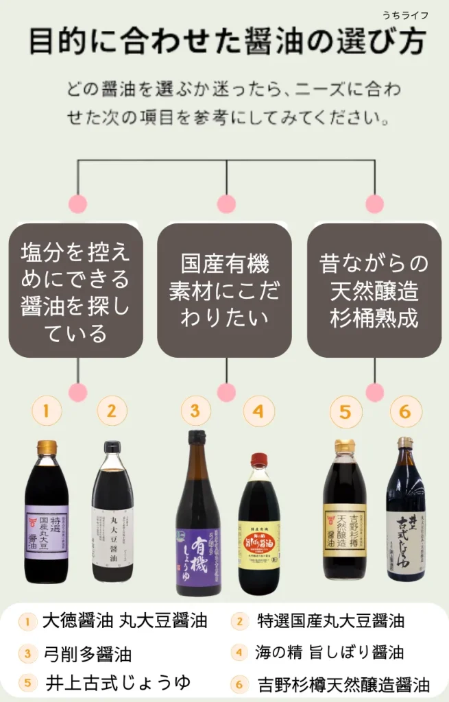無添加 醤油 おすすめ 美味しい チャート