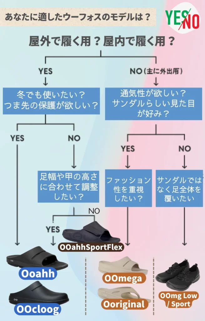ウーフォス フローチャート おすすめ もでる