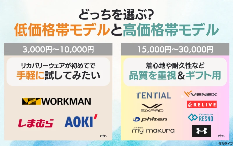リカバリーウェア　高価格帯　低価格帯