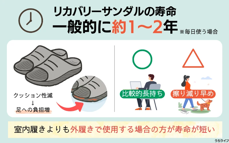 リカバリーサンダル 寿命