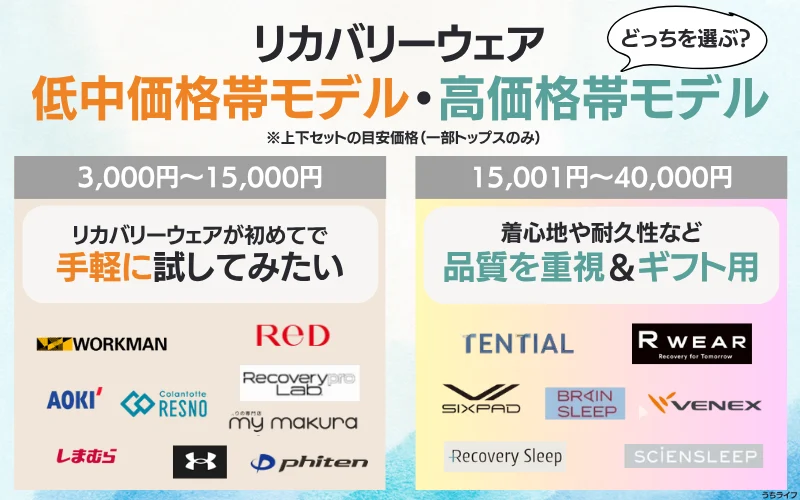 リカバリーウェア　おすすめ　比較表
