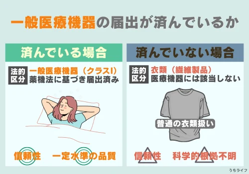 リカバリーウェア 一般医療機器 違い
