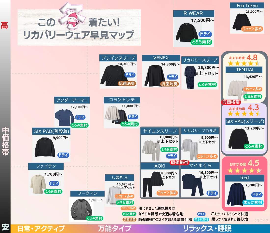 リカバリーウェア　冬　おすすめ