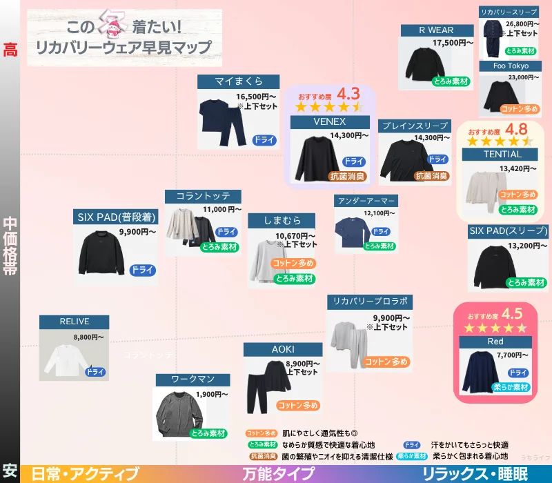 リカバリーウェア　冬　おすすめ