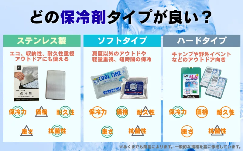 保冷剤　タイプ　特徴