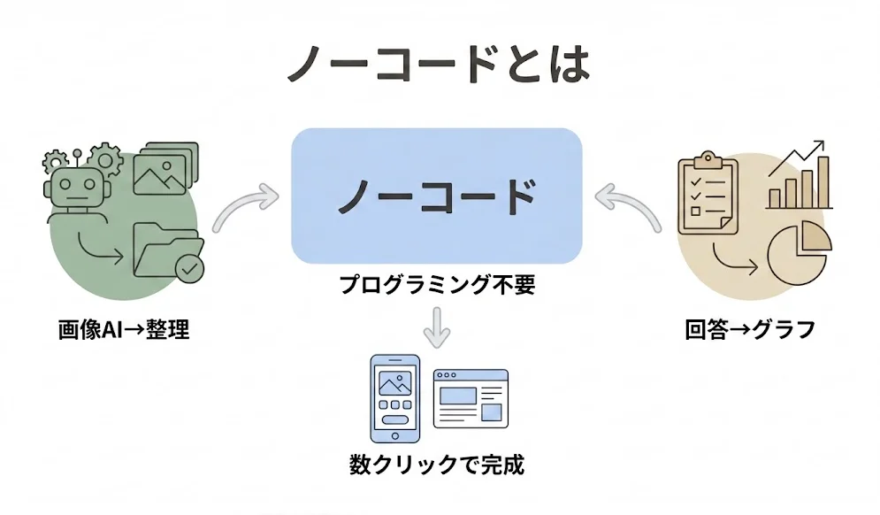 ノーコードとは