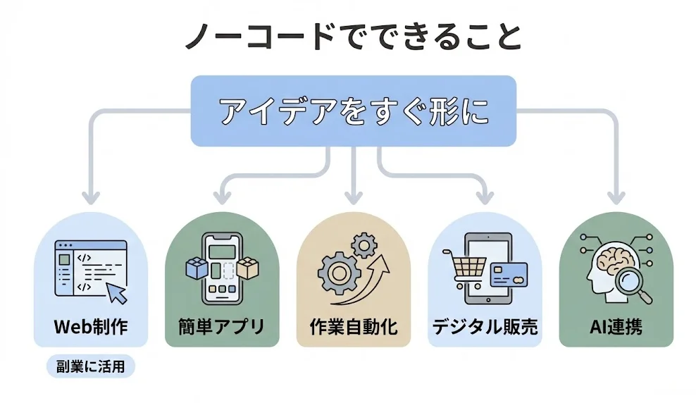 ノーコードでできること