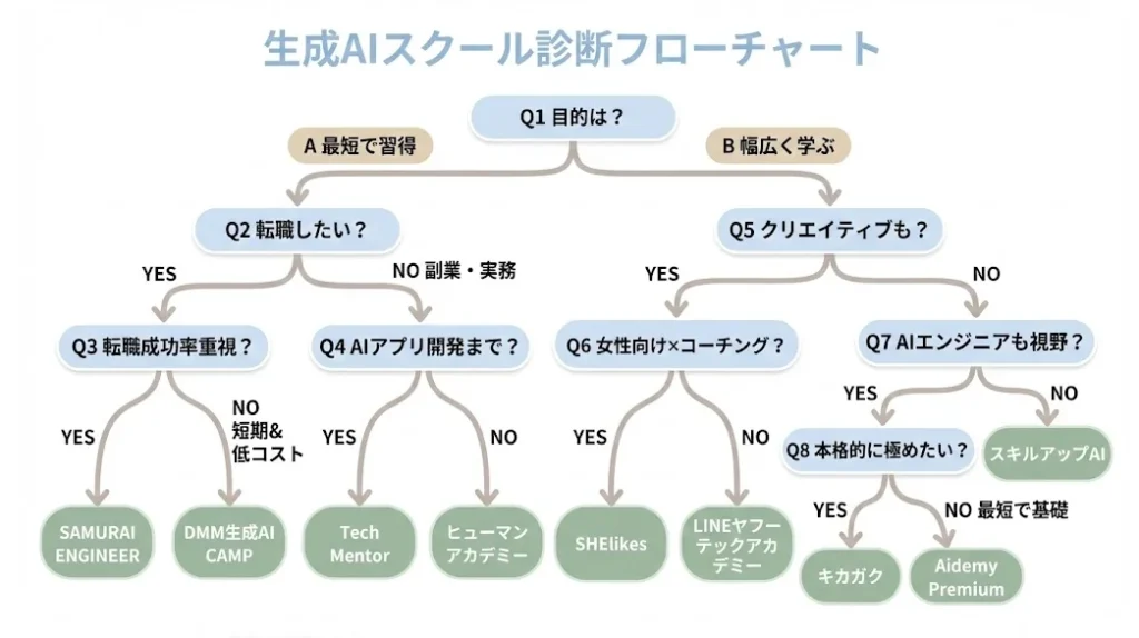 生成AIスクール　チャート