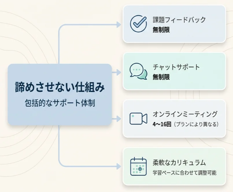 DMM生成AIコース　サポート