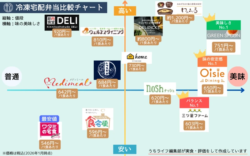 冷凍弁当 宅食 チャート おすすめ 価格 美味しさ