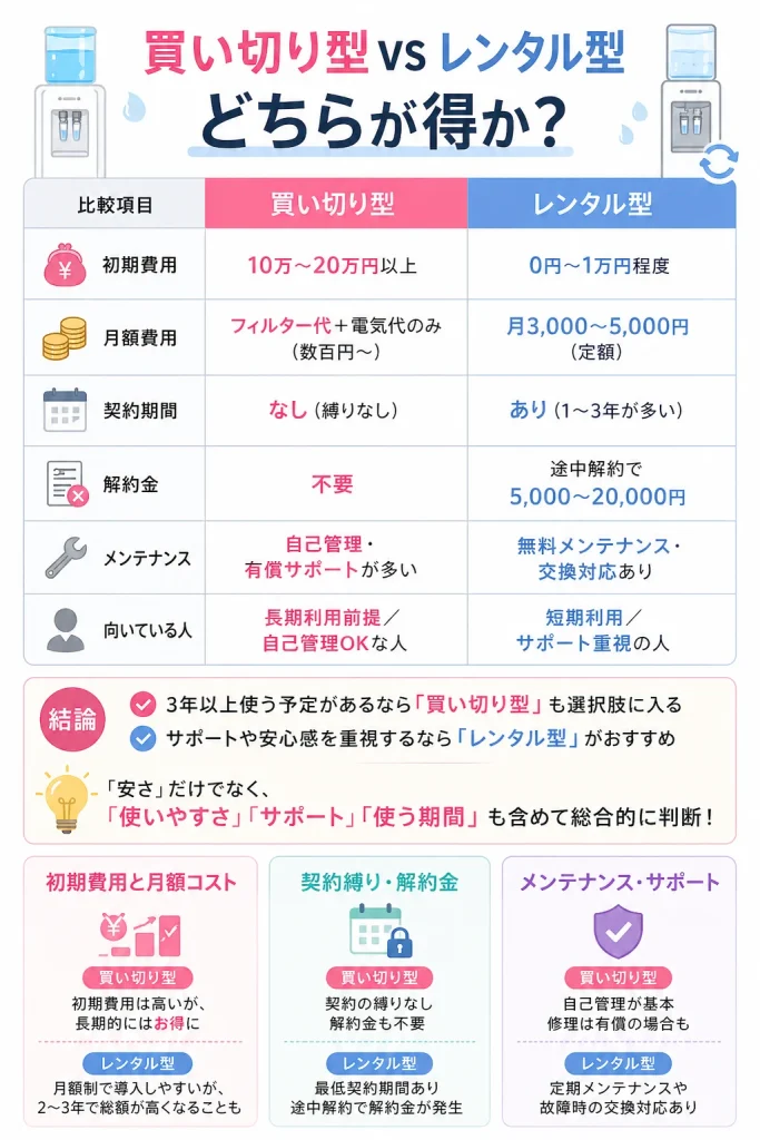 注意】買い切り＝安いは間違い？購入できる浄水型ウォーターサーバーの