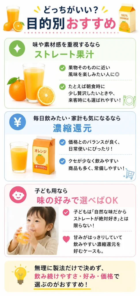 濃縮還元　ストレート果汁