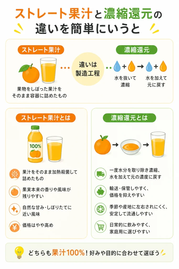 ストレート果汁　濃縮還元　違い
