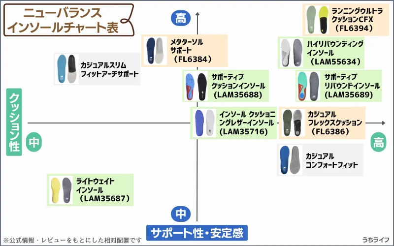 ニューバランス　インソール　チャート　選び方