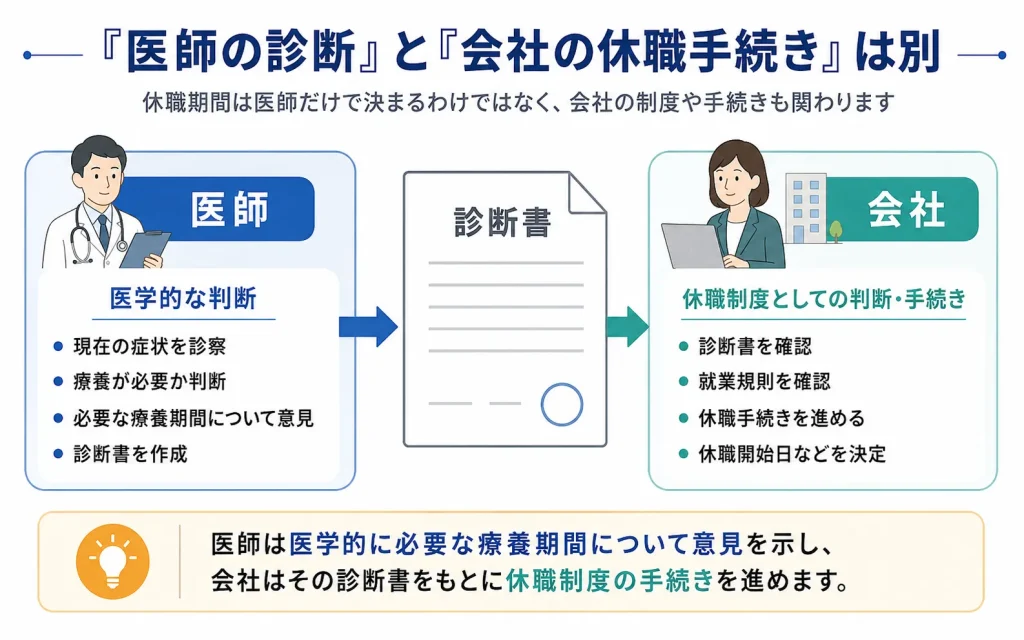 休職期間は誰が決める？