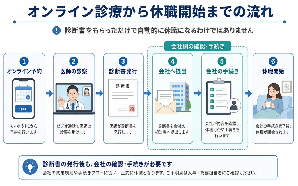 オンライン診療から休職するまでの流れ