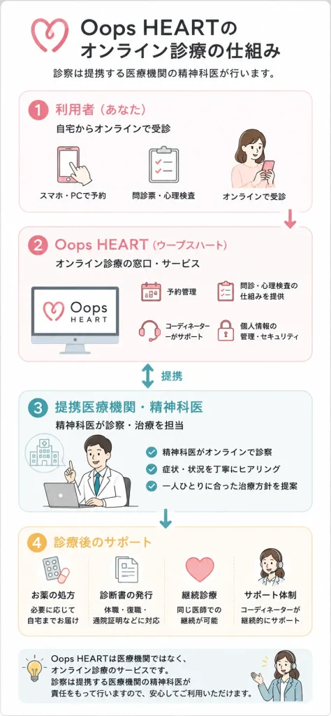 Oops HEARTはどんな心療内科・精神科？