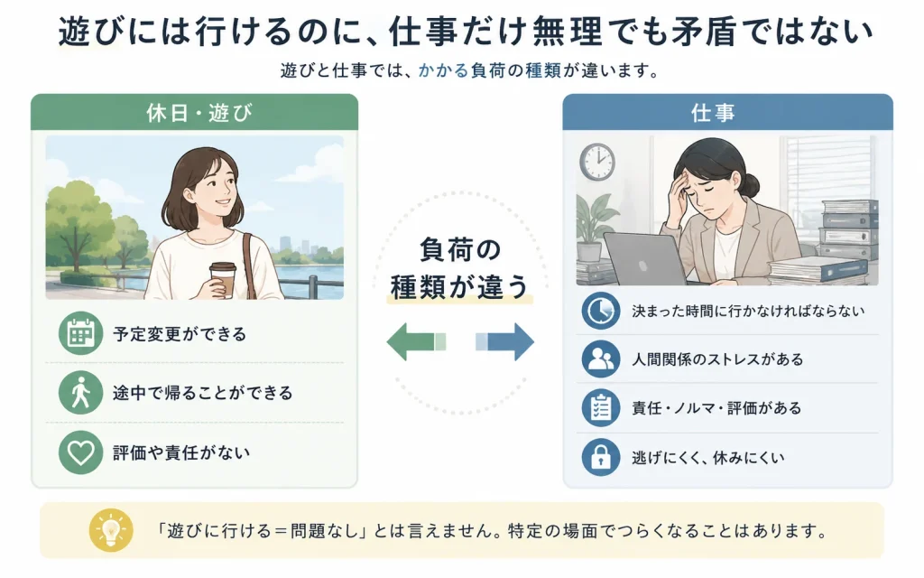 遊びには行けるのに、仕事だけ無理でも矛盾ではない