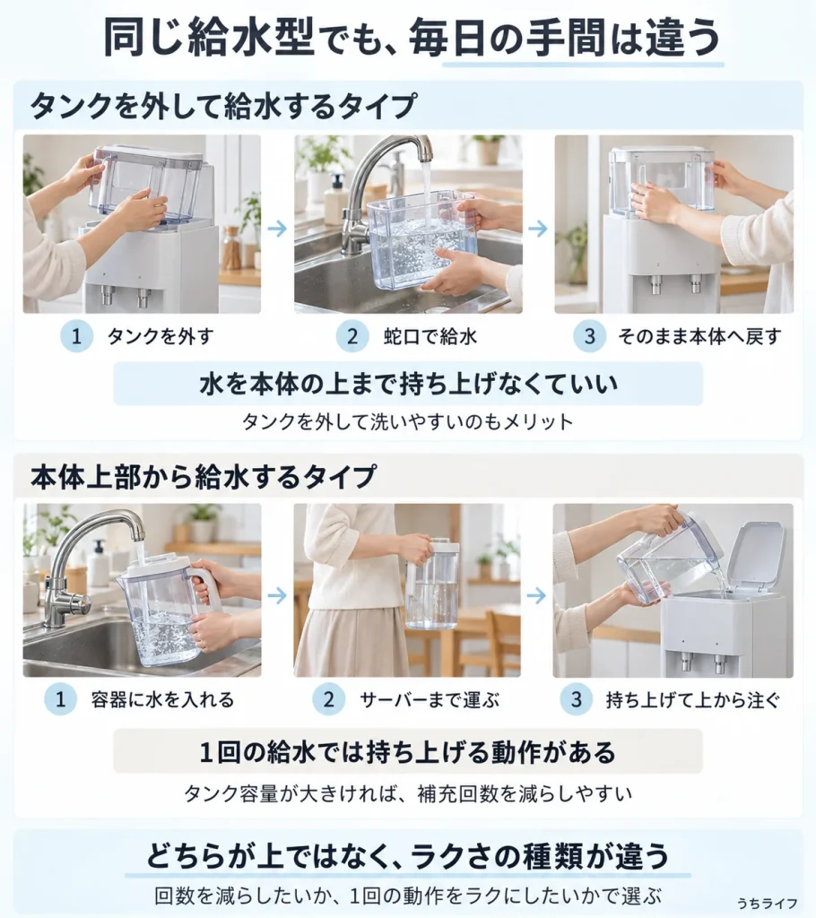 浄水型ウォーターサーバーのタンク着脱式と上部給水式の給水方法の違い