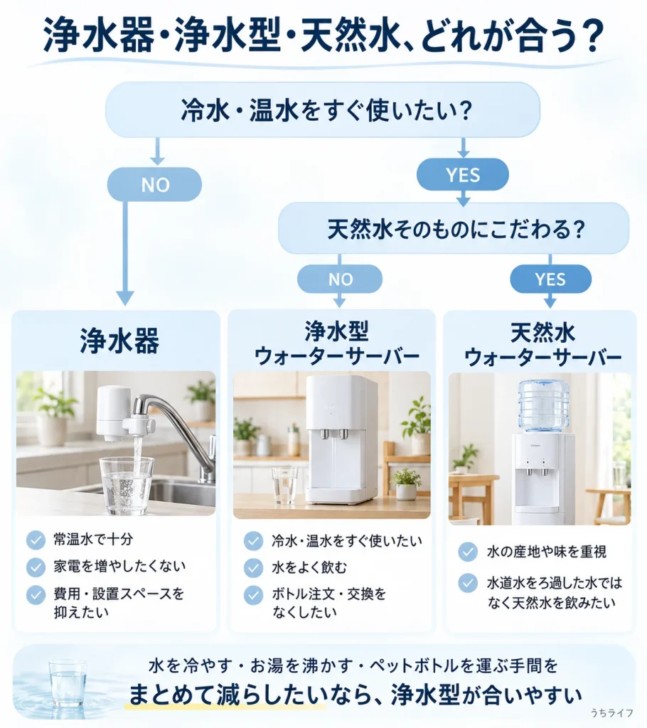 浄水器・浄水型ウォーターサーバー・天然水ウォーターサーバーの違いと向いている人