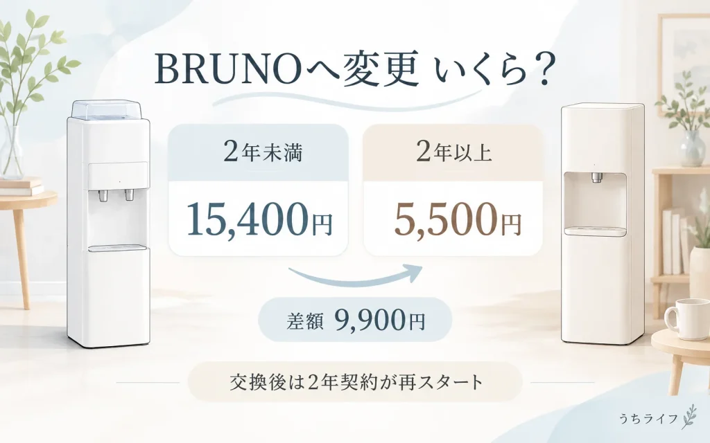 Bruno 変更 いくら